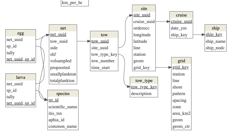 Schema for CalCOFI database tables showing one-to-many relationships.