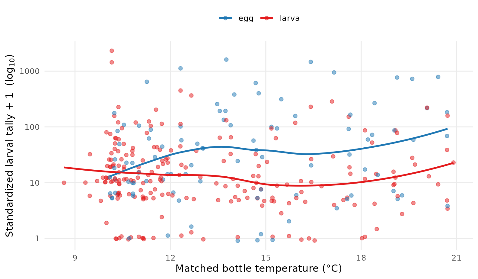 Standardized larval tally (log-scaled) versus matched bottle temperature. A LOESS smoother by life stage suggests the heaviest hauls fall in the cooler 11–14 °C band — typical sardine spawning conditions — with relatively few observations in the warmest waters of the heatwave.