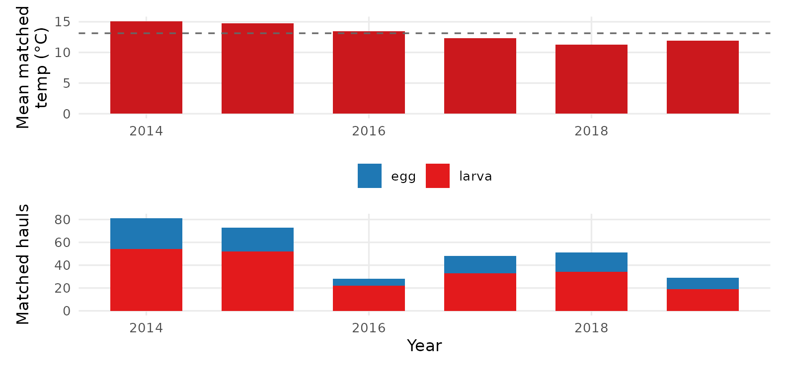 Annual mean matched temperature (top) and number of matched hauls (bottom). 2014–2016 sits above the multi-year mean — the marine heatwave + 2015–16 El Niño — and sardine hauls drop sharply through and after that period.