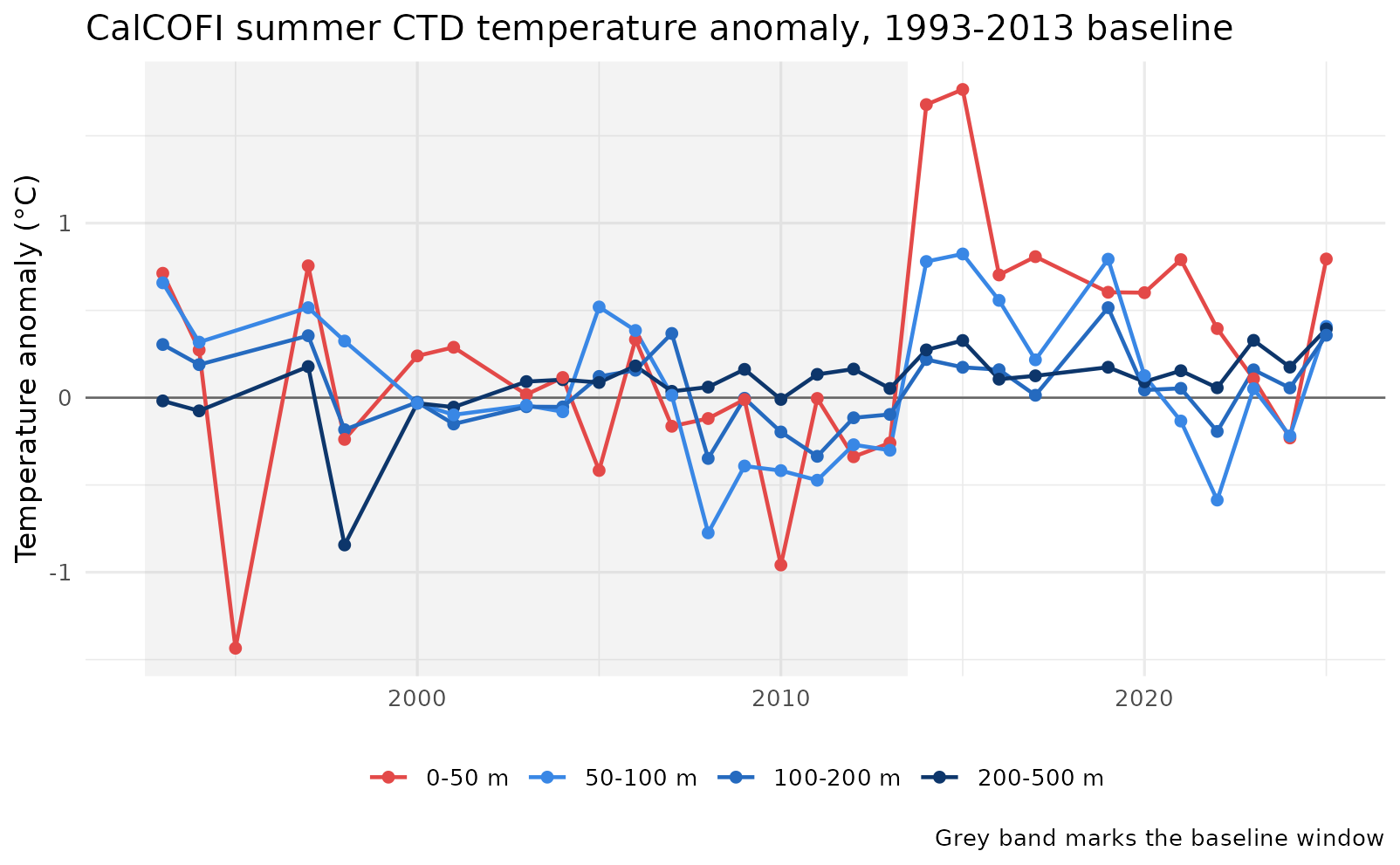Summer temperature anomaly by year and depth layer